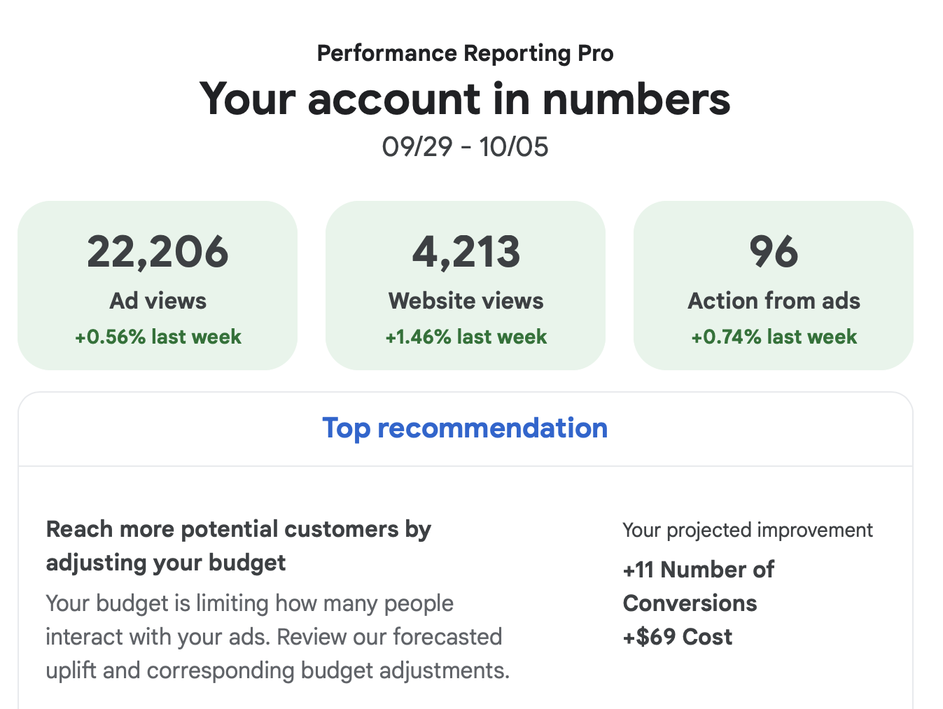 google ads manangement agency prague