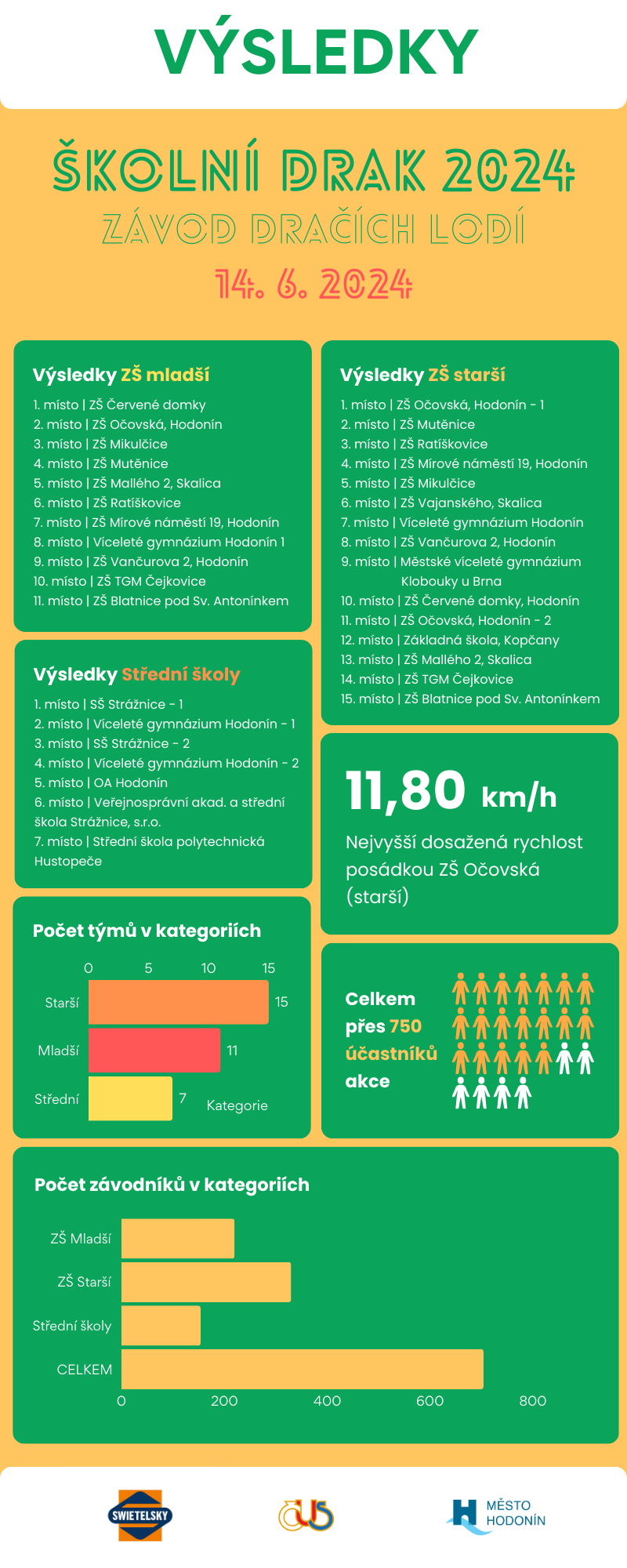 koln drak 2024 - vsledky - infografikapng